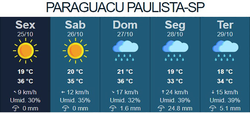 clima em paraguaçu paulista